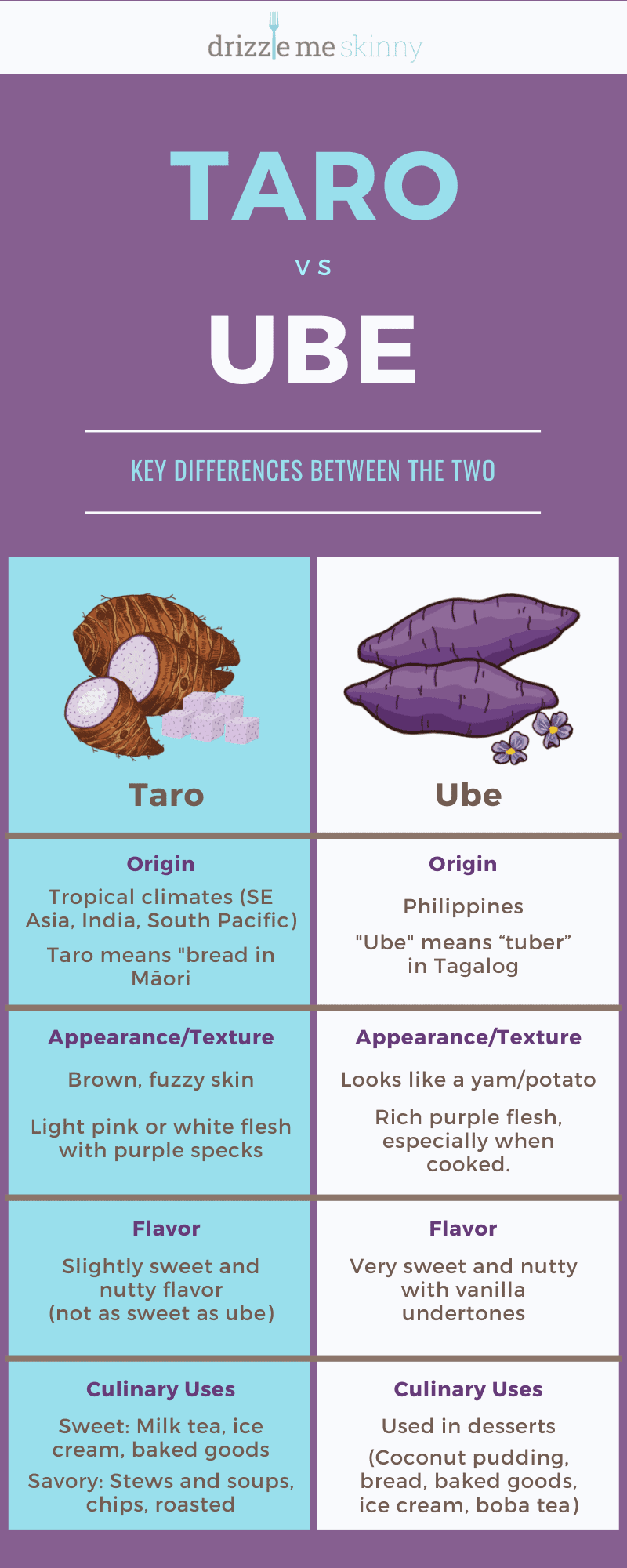 chart comparing ube vs taro